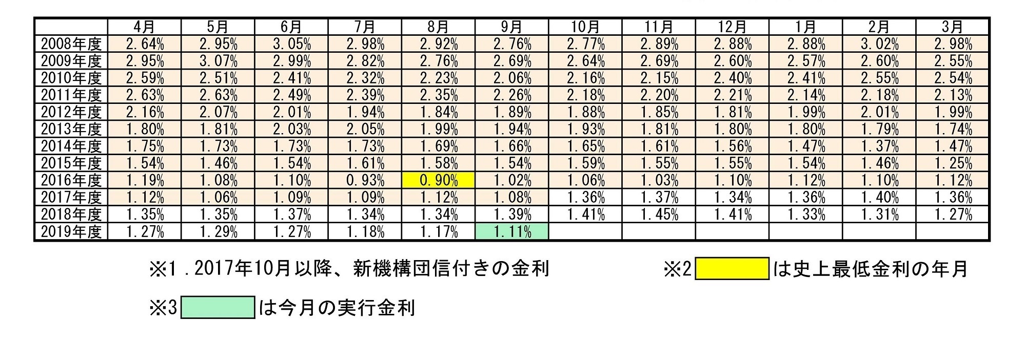 フラット35最低金利の推移（返済期間21年以上35年以下）