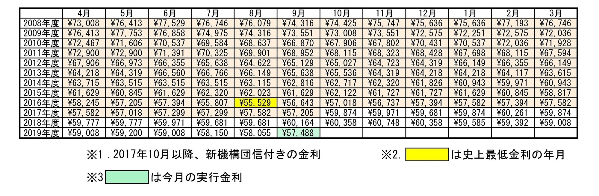 フラット35最低金利の推移（返済期間21年以上35年以下）