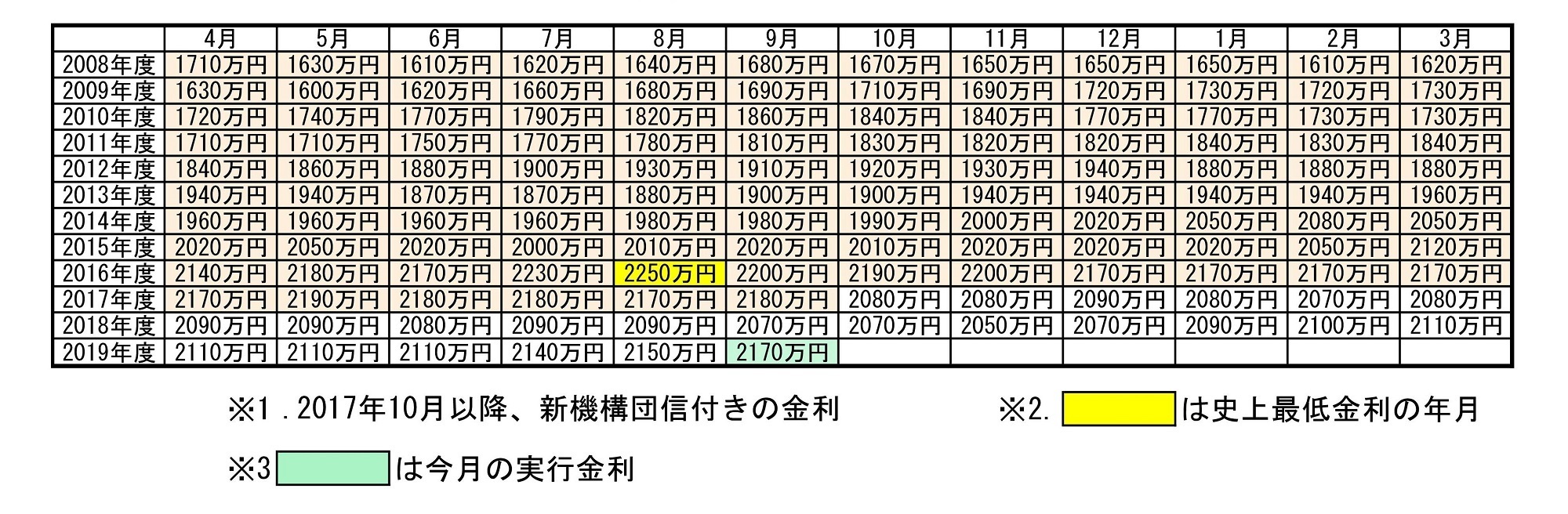 フラット35最低金利の推移（返済期間21年以上35年以下）