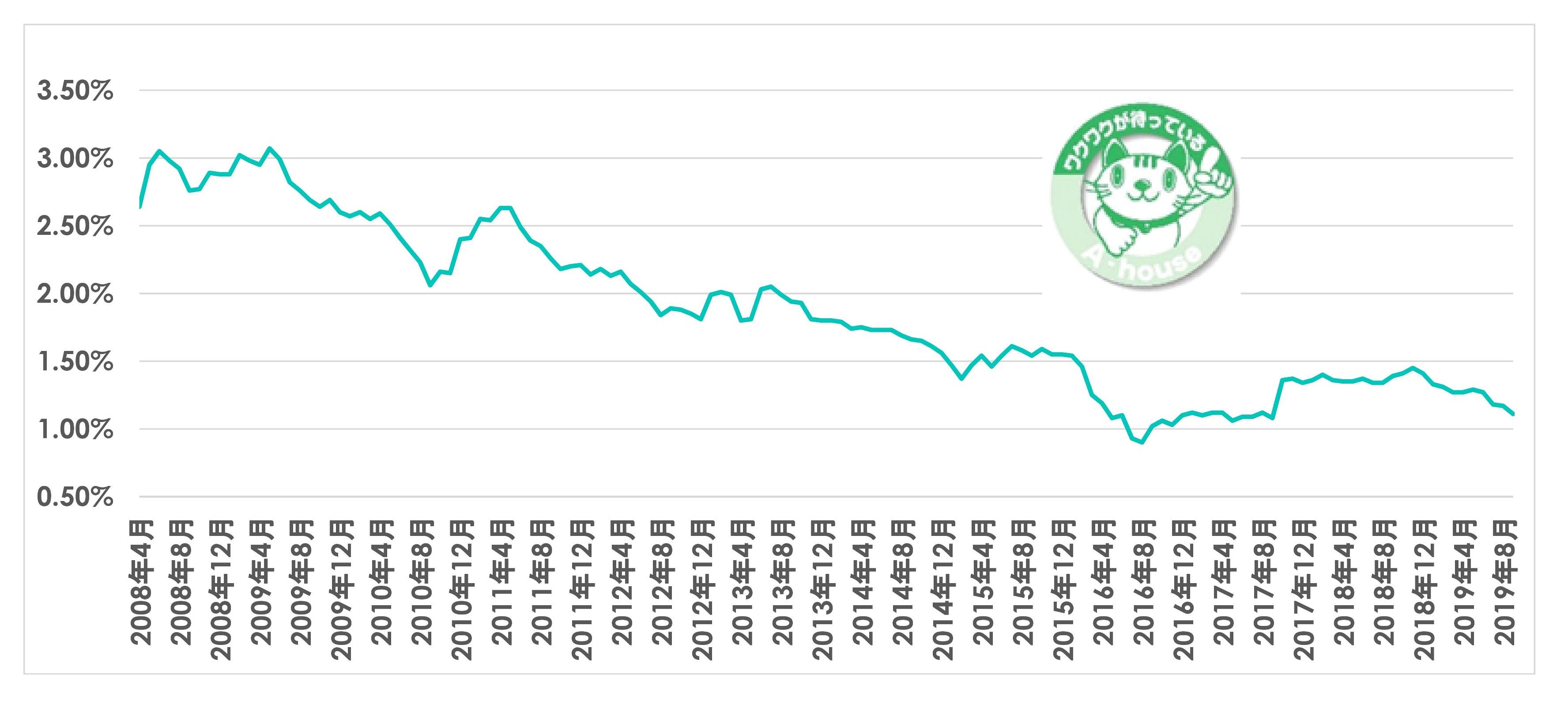 フラット35最低金利の推移（返済期間21年以上35年以下）