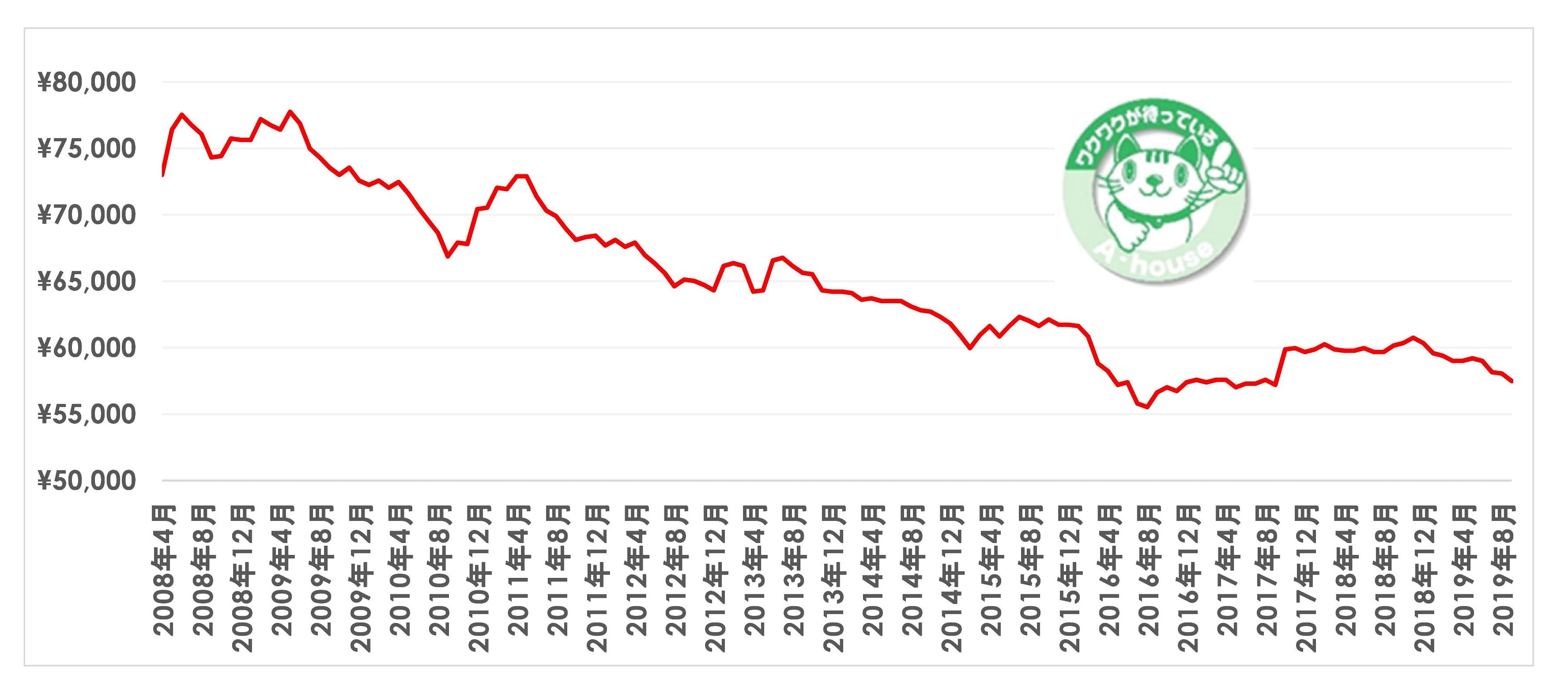 フラット35最低金利の推移（返済期間21年以上35年以下）