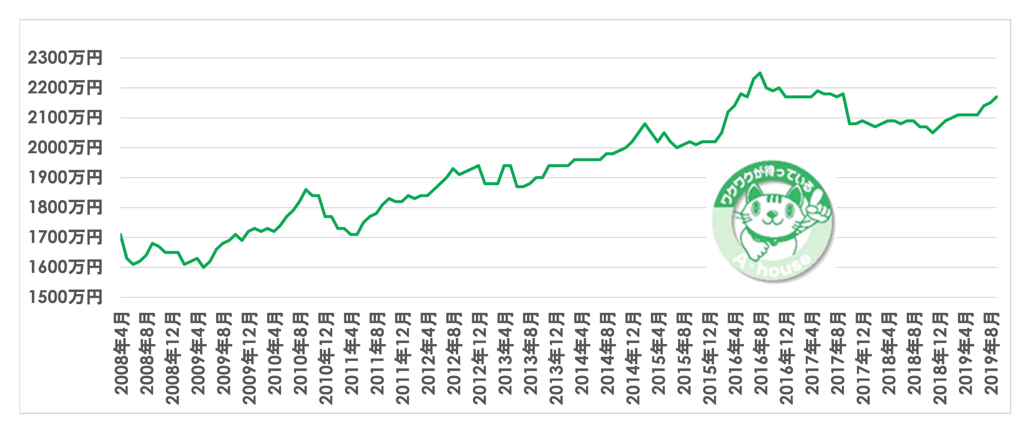 フラット35最低金利の推移（返済期間21年以上35年以下）