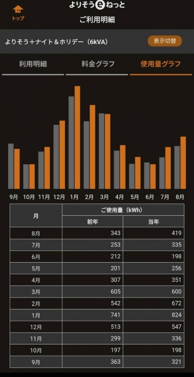 20250828 電気使用料　2年分比較 - コピー.JPG